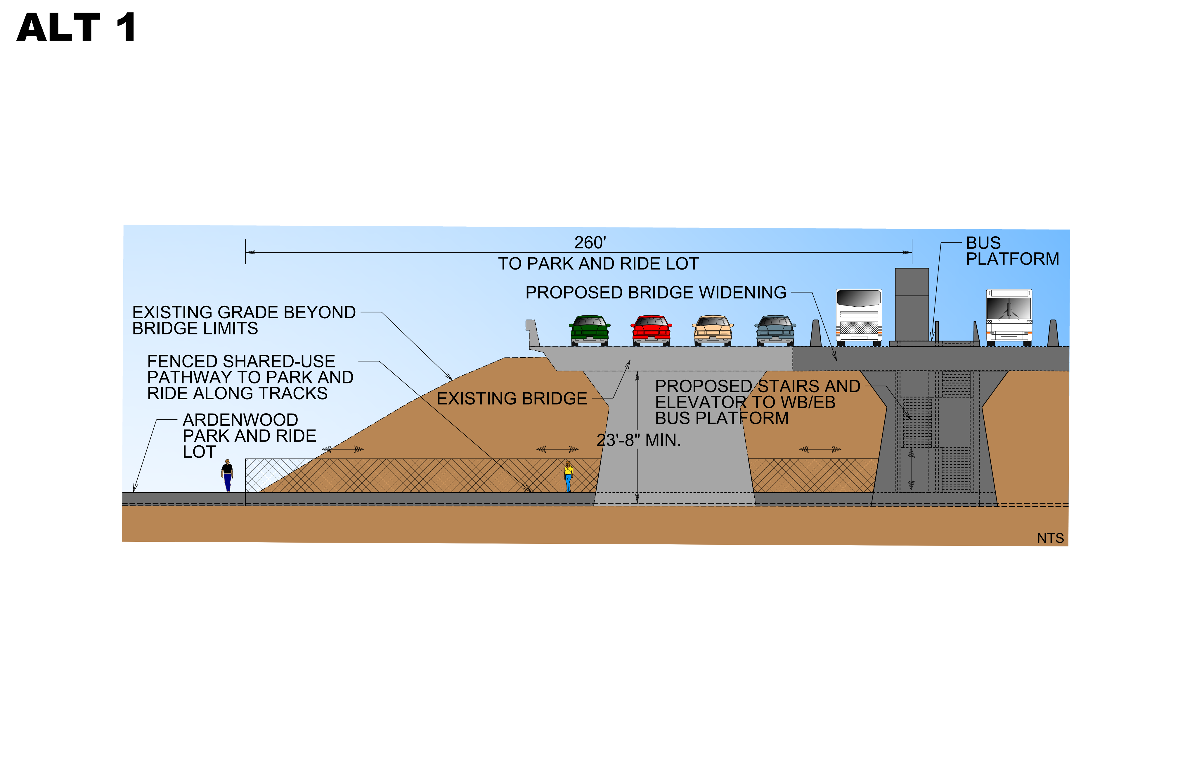 This cross-section schematic shows features and measurements of the proposed Alternative 1. The distance from the elevator to the platform (125 feet), Ardenwood rail platform and the height from the rail to the platform (23 feet and 8 inches), the fenced pathway to rail platform along the tracks, proposed stairs and elevator to the West and Eastbound bus/shuttle platforms. 