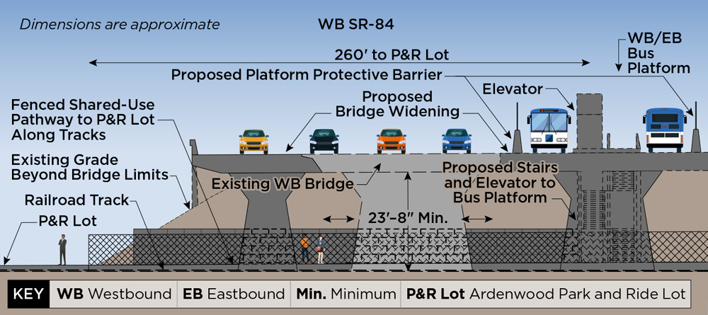 A Birds Eye View animated GIF shows east and westbound buses/shuttles stopping at a median platform between the existing SR-84 travel lanes. This is called Alternative 1 Median Bus Stop.