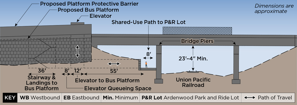 This cross-section schematic shows features and measurements of the proposed Alternative 1. The distance from the elevator to the platform (125 feet), Ardenwood rail platform and the height from the rail to the platform (23 feet and 8 inches), the fenced pathway to rail platform along the tracks, proposed stairs and elevator to the West and Eastbound bus/shuttle platforms. 