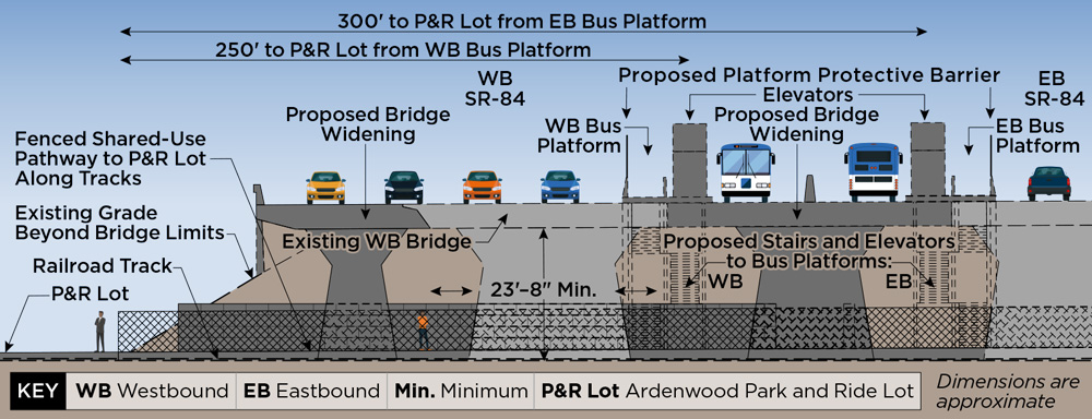 A Birds Eye View GIF shows westbound buses using a platform on the shoulder of SR-84, and eastbound buses using a platform in the median. This is called Alternative 2 Split Bus Stop.