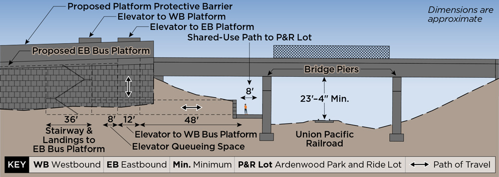 This cross-section schematic shows features and measurements of the proposed Alternative 2. The distance from eastbound buses to the platform (86 feet) and then from the platform to rail (47 inches). On the left it shows a westbound bus platform , and the proposed stairs and elevator that riders can use. On the right, it shows the eastbound bus platform, and the proposed stairs and elevator. It shows the Ardenwood rail platform and the height from the rail to the platform (23 feet and 8 inches), the fenced pathway to rail platform along the tracks.